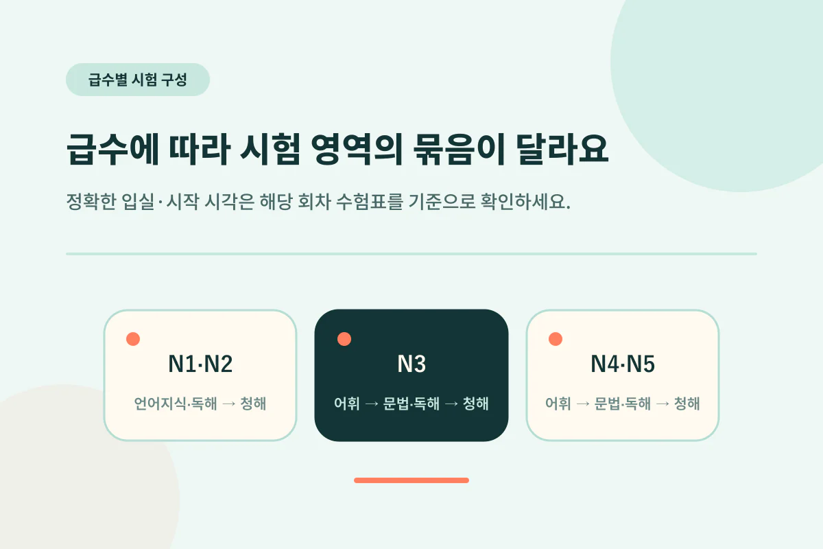 JLPT N1부터 N5까지 급수별 시험 영역 구성 비교