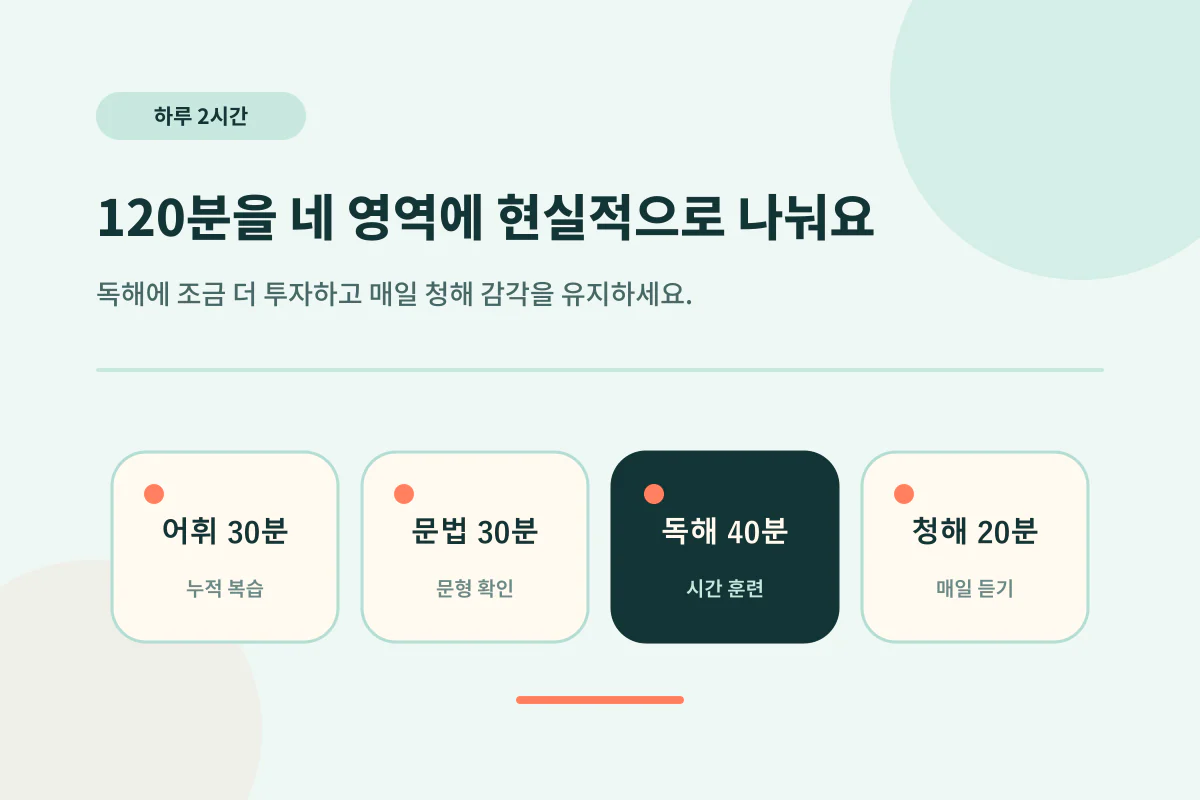 하루 120분을 어휘, 문법, 독해, 청해에 배분한 학습 루틴